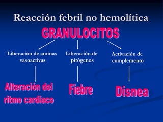 Reacción febril no hemolítica
Liberación de aminas
vasoactivas
Liberación de
pirógenos
Activación de
complemento
 