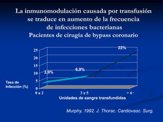 La inmunomodulación causada por transfusión
se traduce en aumento de la frecuencia
de infecciones bacterianas
Pacientes de cirugía de bypass coronario
0
5
10
15
20
25
0 a 2 3 a 5 > 6 .
Unidades de sangre transfundidas
Tasa de
Infección (%)
3,9%
6,9%
22%
Murphy, 1992. J. Thorac. Cardiovasc. Surg.
 