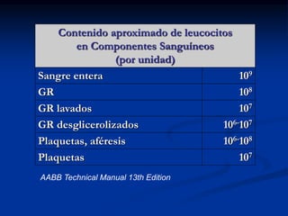 Contenido aproximado de leucocitos
en Componentes Sanguíneos
(por unidad)
Sangre entera 109
GR 108
GR lavados 107
GR desglicerolizados 106-107
Plaquetas, aféresis 106-108
Plaquetas 107
AABB Technical Manual 13th Edition
 