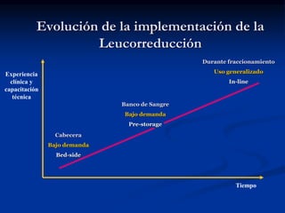 Evolución de la implementación de la
Leucorreducción
Tiempo
Experiencia
clínica y
capacitación
técnica
Cabecera
Bajo demanda
Bed-side
Banco de Sangre
Bajo demanda
Pre-storage
Durante fraccionamiento
Uso generalizado
In-line
 