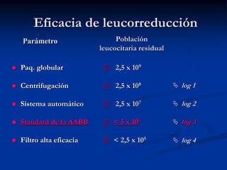 Eficacia de leucorreducción
 2,5 x 109
 2,5 x 108
 2,5 x 107
 < 5 x 106
 < 2,5 x 105
 Paq. globular
 Centrifugación
 Sistema automático
 Standard de la AABB
 Filtro alta eficacia
Población
leucocitaria residual
Parámetro
 log 1
 log 2
 log 3
 log 4
 