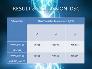 Polymer film Glass Transition Temperature, Tg (°C)
Tg1 Tg2 Tg3
PMMA/ENR 50
with SiO2
40.833 93.000 106.833
PMMA/ENR 50
with SiO2 and PC
39.833 90.666 105.666
RESULT & DISCUSSION: DSC
 