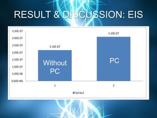 RESULT & DISCUSSION: EIS
PCWithout
PC
 