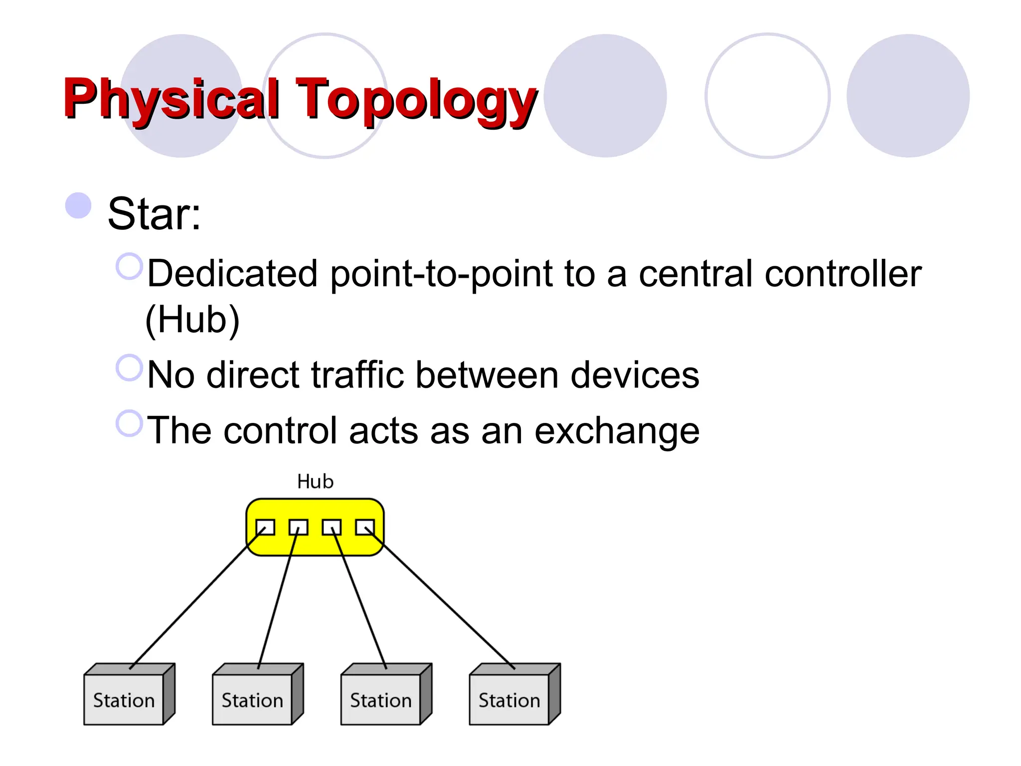 Physical Topology
Physical Topology
Star:
Dedicated point-to-point to a central controller
(Hub)
No direct traffic between devices
The control acts as an exchange
 