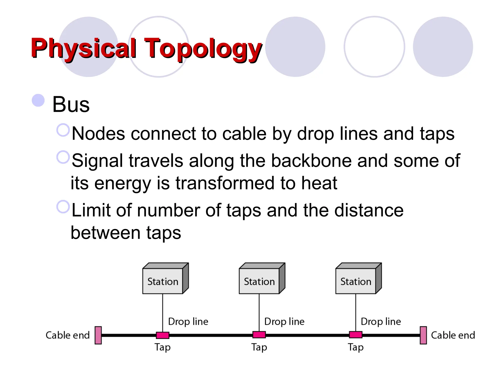 Physical Topology
Physical Topology
Bus
Nodes connect to cable by drop lines and taps
Signal travels along the backbone and some of
its energy is transformed to heat
Limit of number of taps and the distance
between taps
 
