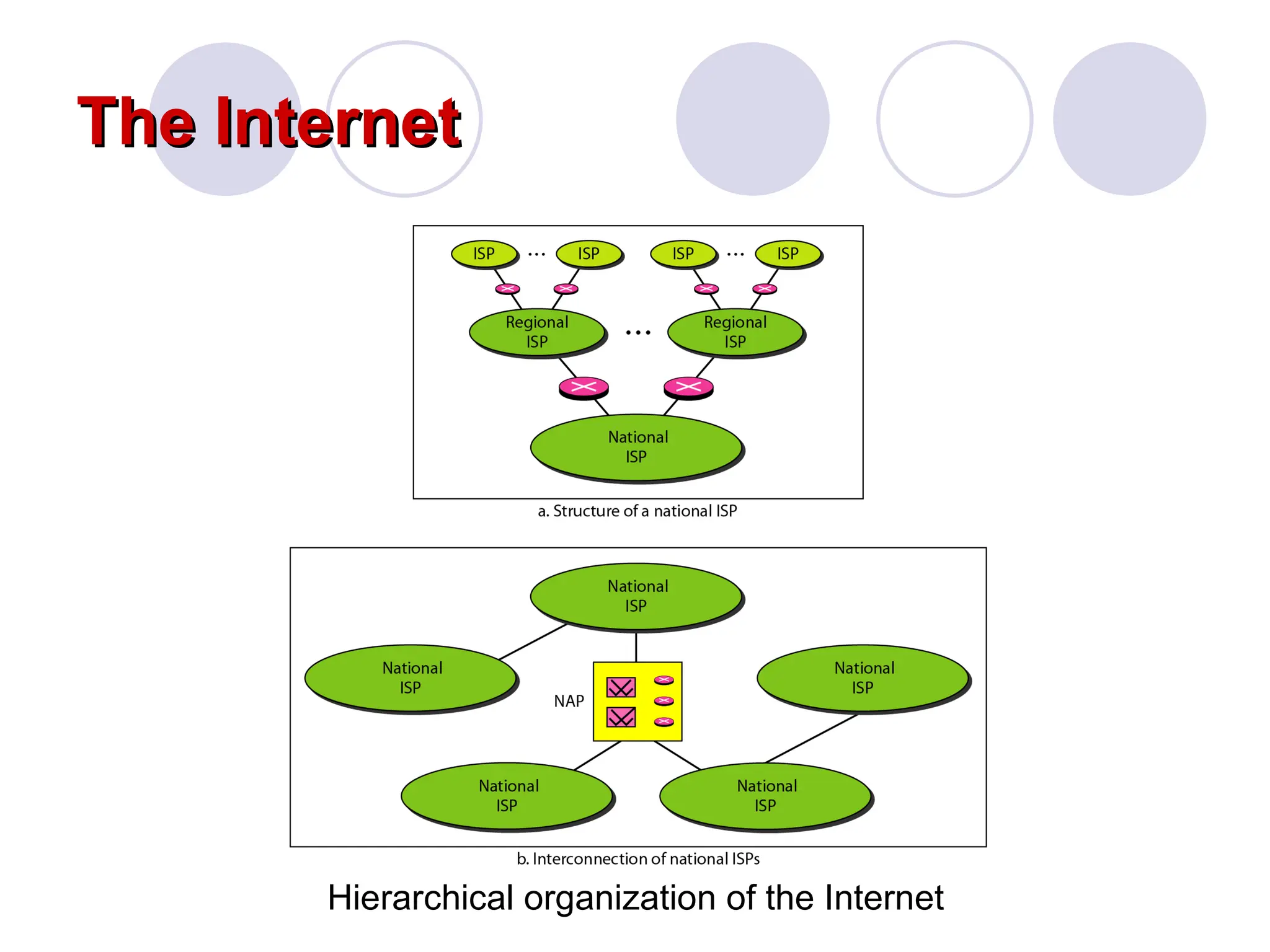 The Internet
The Internet
Hierarchical organization of the Internet
 