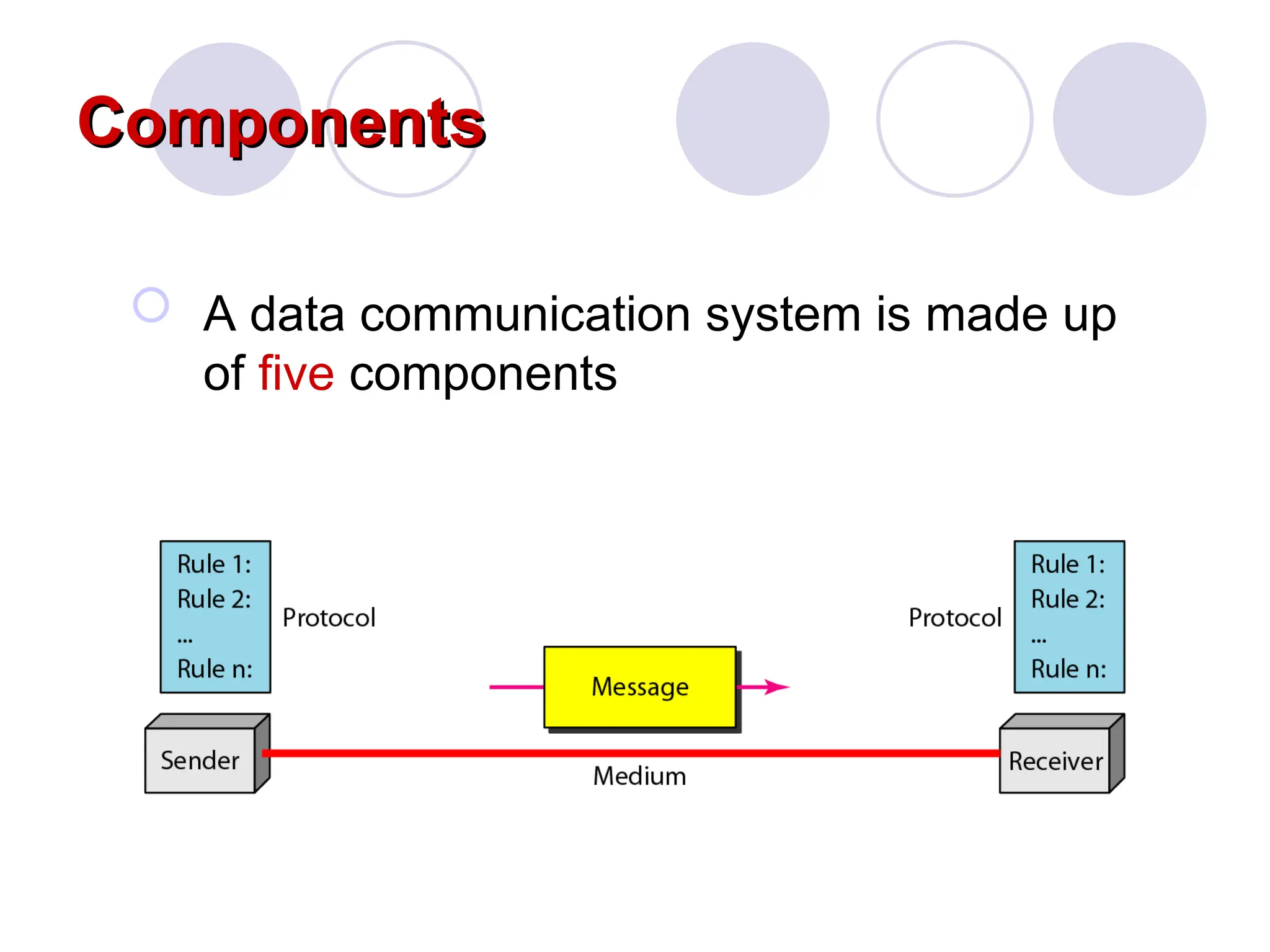 Components
Components
 A data communication system is made up
of five components
 