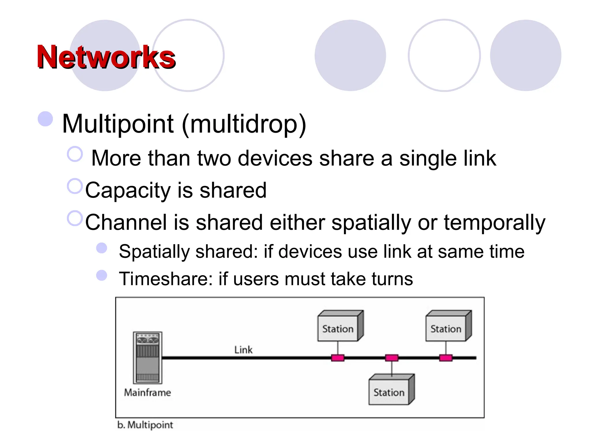 Networks
Networks
Multipoint (multidrop)
 More than two devices share a single link
Capacity is shared
Channel is shared either spatially or temporally
 Spatially shared: if devices use link at same time
 Timeshare: if users must take turns
 