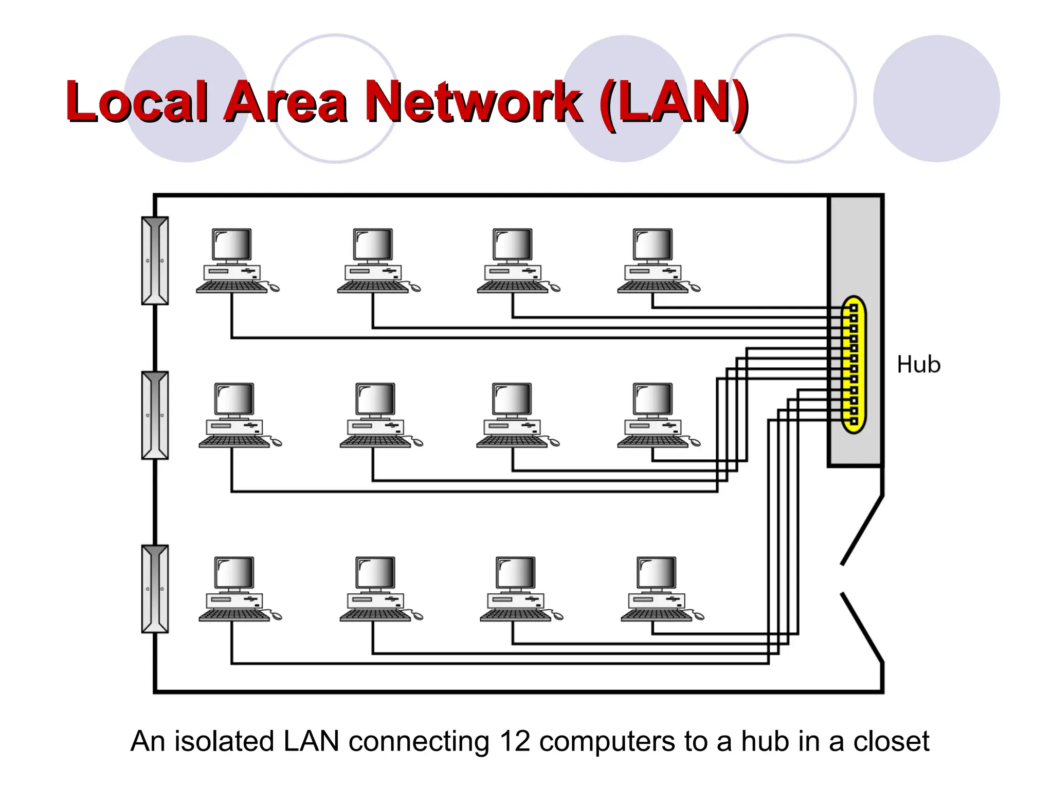 Local Area Network (LAN)
Local Area Network (LAN)
An isolated LAN connecting 12 computers to a hub in a closet
 