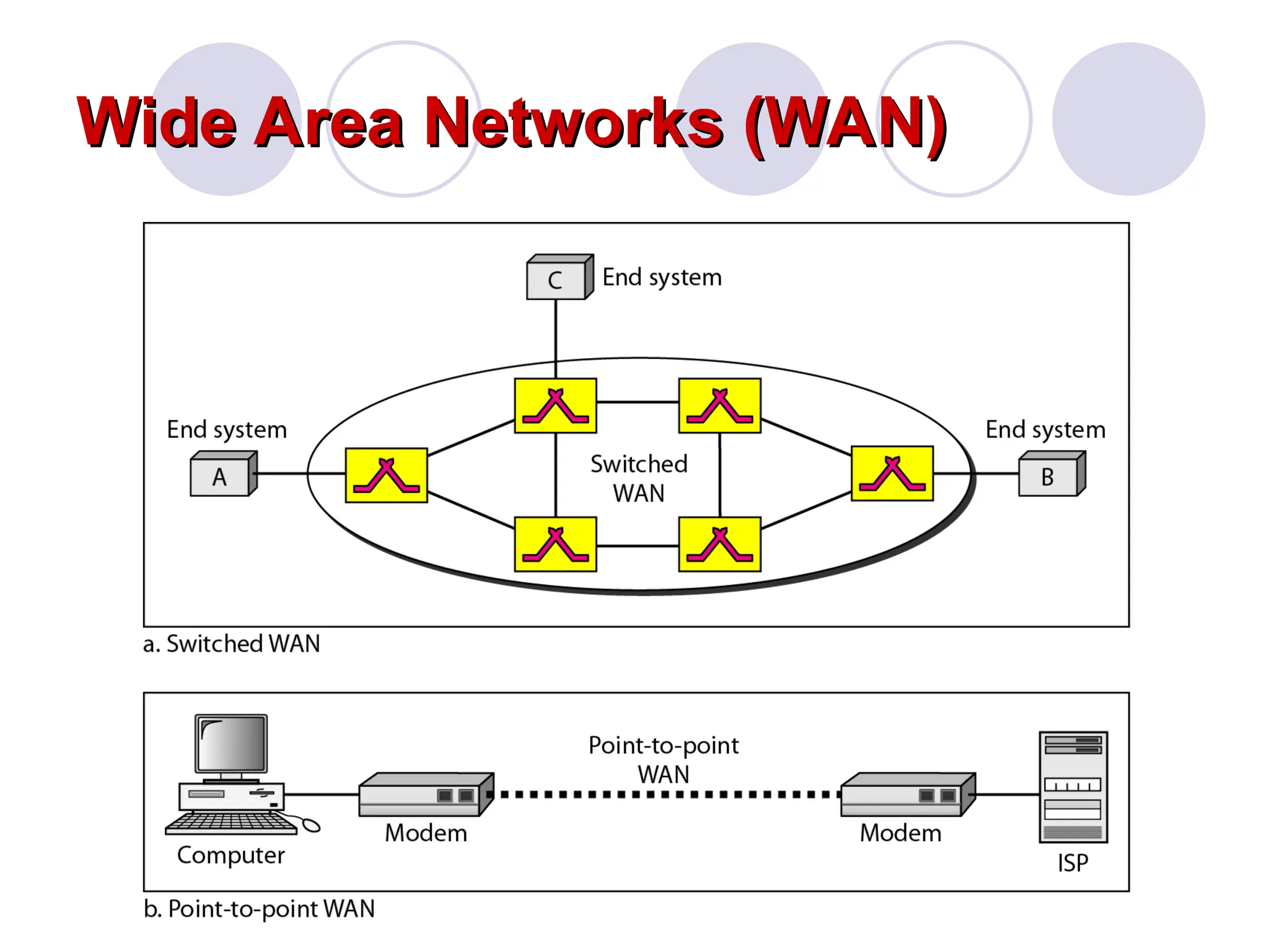 Wide Area Networks (WAN)
Wide Area Networks (WAN)
 