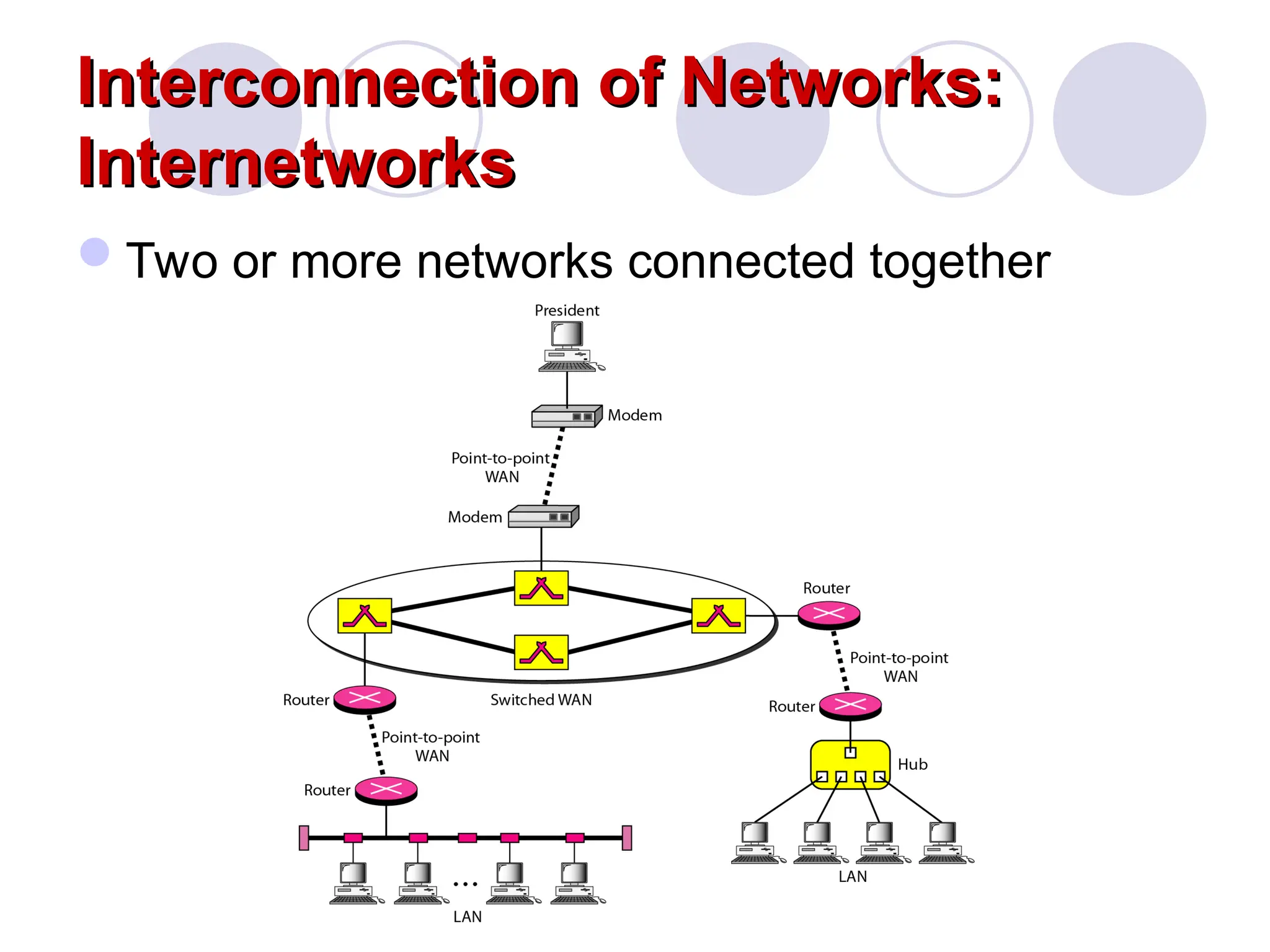 Interconnection of Networks:
Interconnection of Networks:
Internetworks
Internetworks
Two or more networks connected together
 