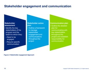 Coding and unit testing