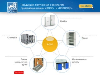 Текст
Текст
ТекстТекст
Текст
Стеллажи Полки
Металлическая
мебель
Двери,
замки, петли,
ручки
Шкафы
ROOF
Продукция, полученная в результате
применения машин «ROOF» и «ROBOSIDE»
 