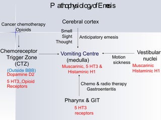 Vomiting Centre
(medulla)
Cerebral cortex
Anticipatory emesis
Smell
Sight
Thought
Vestibular
nucleiMotion
sickness
Pharynx & GIT
Chemo & radio therapy
Gastroenteritis
Chemoreceptor
Trigger Zone
(CTZ)
(Outside BBB)
Cancer chemotherapy
Opioids
Muscarinic, 5 HT3 &
Histaminic H1
5 HT3
receptors
Dopamine D2
5 HT3,,Opioid
Receptors
Muscarinic
Histaminic H1
P athophysiologyofEmesis
 