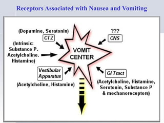 Receptors Associated with Nausea and Vomiting
 