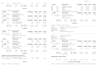 Page No. 2
PHY 130 General Physics I 4.00 4.00 C- 6.680
TERM GPA : 3.043 TERM TOTALS : 16.00 16.00 48.680
CUM GPA : 3.101 CUM TOTALS : 93.00 93.00 288.390
08 Fall
Program : UGRD Arts and Sciences
Course Description Attempted Earned Grade Points
EDA 341 Inclus/Rdg Cont 3.00 3.00 B+ 9.990
Course Attr : Diversity Requirement
Course Description Attempted Earned Grade Points
ESS 201 Field Geology 3.00 3.00 A 12.000
Course Attr : Writing Emphasis
Course Description Attempted Earned Grade Points
ESS 330 Intro Oceanography 3.00 3.00 B+ 9.990
ESS 370 Intro Meteorology 3.00 3.00 A- 11.010
TERM GPA : 3.583 TERM TOTALS : 12.00 12.00 42.990
CUM GPA : 3.156 CUM TOTALS : 105.00 105.00 331.380
09 Spring
Program : UGRD Arts and Sciences
Course Description Attempted Earned Grade Points
EDS 306 Tchg Prin/Fld Exp 3.00 3.00 A- 11.010
Course Attr : Majors Only
Permission of Instructor
Field
Writing Emphasis
Course Description Attempted Earned Grade Points
ESS 302 Mineralogy 3.00 3.00 B+ 9.990
ESS 343 Geomorphology 3.00 3.00 B+ 9.990
Course Attr : Combined Course
Course Description Attempted Earned Grade Points
ESS 420 Structural Geology 3.00 3.00 B- 8.010
ESS 439 Hydrogeology 3.00 3.00 A 12.000
Course Attr : Combined Course
TERM GPA : 3.400 TERM TOTALS : 15.00 15.00 51.000
CUM GPA : 3.187 CUM TOTALS : 120.00 120.00 382.380
09 Sumr1
Transfer Credit from Immaculata University
Applied Toward UGRD Arts and Sciences Program
EDA 199 Transfer Credits 3.00 3.00 T
Course Trans GPA: 0.000 Transfer Totals : 3.00 3.00 0.000
09 Fall
Program : UGRD Arts and Sciences
Course Description Attempted Earned Grade Points
ESS 405 Igm/Met Petrology 3.00 3.00 A- 11.010
ESS 450 Sediment & Stratig 3.00 3.00 A- 11.010
PEA 123 Golf 2.00 2.00 A 8.000
PEA 128 Tennis 2.00 2.00 A 8.000
SCB 210 Orig Life & Univ 3.00 3.00 B- 8.010
Course Attr : Interdisciplinary Requirement
Course Description Attempted Earned Grade Points
SCE 350 Sci Ed Sec School 3.00 3.00 A 12.000
Course Attr : Diversity Requirement
Field
Writing Emphasis
TERM GPA : 3.627 TERM TOTALS : 16.00 16.00 58.030
CUM GPA : 3.238 CUM TOTALS : 136.00 139.00 440.410
10 Spring
Program : UGRD Arts and Sciences
- - - - - - - - - - - - - - - - - - - - - - - - - - - - - - - - - - - - - - - - - -
Degree : Bachelor of Science in Education
Confer Date : 2010-05-08
Degree GPA : 3.300
Degree Honors : Cum Laude
Plan : BSED Earth-Space Science
- - - - - - - - - - - - - - - - - - - - - - - - - - - - - - - - - - - - - - - - - -
Degree : Bachelor of Science
Confer Date : 2010-05-08
Degree GPA : 3.300
Degree Honors : Cum Laude
Plan : BS Geoscience : Earth Systems
Course Description Attempted Earned Grade Points
EDS 411 Stu Tch Sec 1 Half 6.00 6.00 A 24.000
Course Attr : Permission of Instructor
Student Teaching
Course Description Attempted Earned Grade Points
EDS 412 Stu Tch Sec 2 Half 6.00 6.00 A 24.000
Course Attr : Permission of Instructor
Student Teaching
TERM GPA : 4.000 TERM TOTALS : 12.00 12.00 48.000
CUM GPA : 3.300 CUM TOTALS : 148.00 151.00 488.410
Dean's List
Undergraduate Career Totals
CUM GPA : 3.300 CUM TOTALS : 148.00 151.00 488.410
- - - - - Non-Course Milestones - - - - -
2008-11-12 Formal Admission Teacher Education - Formal Admission Teacher Education
 