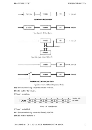 TRAINING REPORT EMBEDDED SYSTEM
DEPARTMENT OF ELECTRONICS AND COMMUNICATION 23
Figure 3.3:Timer1 and Timer0 Operation Modes
TF1: bit is automatically set on the Timer 1 overflow.
TR1: bit enables the Timer 1.
1:Timer 1 is enabled.
Figure 3.4: TCON Register
0:Timer 1 is disabled.
TF0: bit is automatically set on the Timer 0 overflow.
TR0: bit enables the timer 0.
 