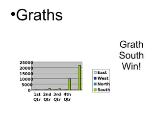Grath
South
Win!
•Graths
 