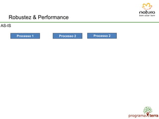 Robustez & Performance
Processo 1 Processo 2
AS-IS
Processo 2
 