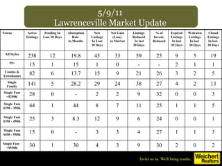 5/9/11 Lawrenceville Market Update 1 1 2 - - 0 1 15 1 15 55+ 5 2 3 26 21 9 15 13.7 6 82 Condos & Townhomes 3 1 1 27 4 3 3 - 0 15 Single Fam $450 - 550K 5 1 1 25 11 7 8 44 1 44 Single Fam $250 - 350K 1 0 0 24 6 9 12 8.3 3 25 Single Fam $350 - 450K 2 0 2 30 9 3 4 30 1 30 Single Fam  >$550K 13 2 4 27 38 24 29 28.2 5 141 Single Family Towns Active Listings Pending In Last 30 Days Absorption Rate  in Months New Listings In Last 30 Days Net Gain (Loss)  to Market Listings Reduced In last 30 Days % of Invent. Reduced Expired Listings In last 30 Days W/drawn Listings In last  30 Days Closed Listings In last  30 Days All Styles 238 12 19.8 45 33 59 25 9 5 19 Single Fam <$250K 28 0 - 2 2 9 32 0 0 3 