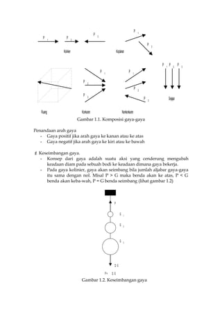 P

1

P

P

P

1

3

2

P
Kolinier

2

Koplanar
P
P
P

P

1

Ruang

P

2

P

3

1

2

P
P

1

3

2

P

Konkuren

3

Sejajar

Nonkonkuren

Gambar 1.1. Komposisi gaya-gaya
Penandaan arah gaya
- Gaya positif jika arah gaya ke kanan atau ke atas
- Gaya negatif jika arah gaya ke kiri atau ke bawah
 Keseimbangan gaya.
- Konsep dari gaya adalah suatu aksi yang cenderung mengubah
keadaan diam pada sebuah bodi ke keadaan dimana gaya bekerja.
- Pada gaya kolinier, gaya akan seimbang bila jumlah aljabar gaya-gaya
itu sama dengan nol. Misal P > G maka benda akan ke atas, P < G
benda akan keba-wah, P = G benda seimbang (lihat gambar 1.2)

P
G

1

G

2

G

3

ΣG
P=

ΣG

Gambar 1.2. Keseimbangan gaya

 