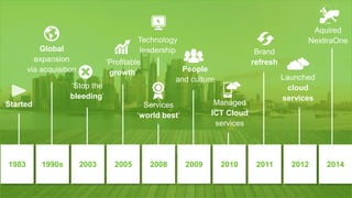 Started
1983
‘Stop the
bleeding’
2003
‘Profitable
growth’
2005
People
and culture
2009
Brand
refresh
2011
Launched
cloud
services
2012
Managed
ICT Cloud
services
2010
Global
expansion
via acquisition
1990s
Services
‘world best’
Technology
leadership
2008
Aquired
NextiraOne
2014
 