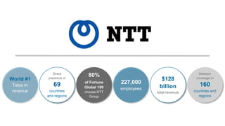 $128
billion
total revenue
Network
coverage in
160
countries and
regions
Direct
presence in
69
countries
and regions
80%
of Fortune
Global 100
choose NTT
Group
World #1
Telco in
revenue
227,000
employees
 