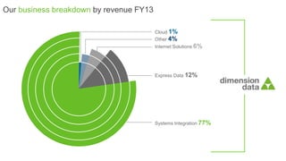 Our business breakdown by revenue FY13
Other 4%
Cloud 1%
Systems Integration 77%
Express Data 12%
Internet Solutions 6%
 