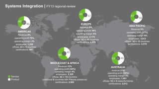 Product
Service
60
40
57
43
59
41
40
60
4951
ASIA PACIFIC
Revenue 3%
operating profit (11%)
operating margin 6%
employees: 3,913
offices: 50 in 13 countries
certifications: 2,570
AUSTRALIA
revenue (1%)
operating profit (39%)
operating margin 3%
employees: 1,461
offices: 18 in 5 states/territories
certifications: 2,012
MIDDLE EAST & AFRICA
Revenue 13%
operating profit (32%)
operating margin 4%
employees: 3,325
offices: 44 in 14 countries
(additional 8 countries with Plessey presence)
certifications: 2,993
AMERICAS
Revenue 8%
operating profit 79%
operating margin 2%
employees: 1,258
offices: 23 in 5 countries
certifications: 907
EUROPE
Revenue 6%
operating profit 16%
operating margin 5%
employees: 2,175
offices: 32 in 10 countries
certifications: 2,570
Systems Integration | FY13 regional review
 