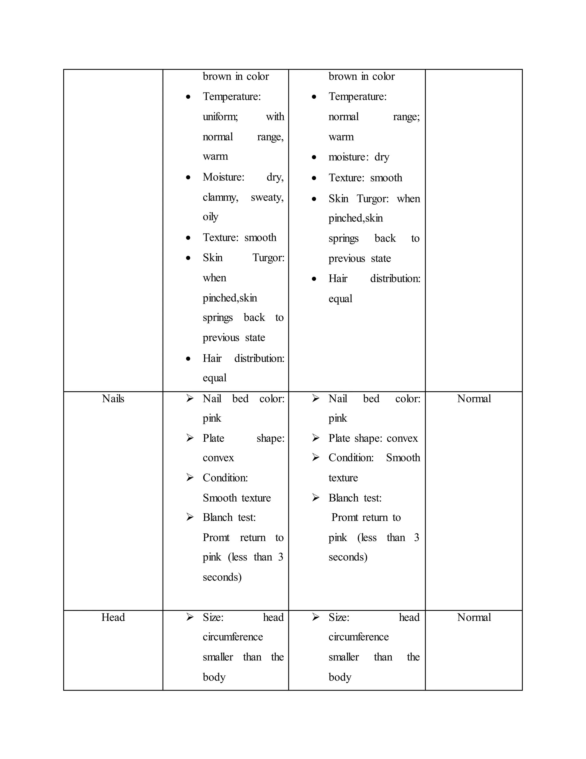 brown in color
 Temperature:
uniform; with
normal range,
warm
 Moisture: dry,
clammy, sweaty,
oily
 Texture: smooth
 Skin Turgor:
when
pinched,skin
springs back to
previous state
 Hair distribution:
equal
brown in color
 Temperature:
normal range;
warm
 moisture: dry
 Texture: smooth
 Skin Turgor: when
pinched,skin
springs back to
previous state
 Hair distribution:
equal
Nails  Nail bed color:
pink
 Plate shape:
convex
 Condition:
Smooth texture
 Blanch test:
Promt return to
pink (less than 3
seconds)
 Nail bed color:
pink
 Plate shape: convex
 Condition: Smooth
texture
 Blanch test:
Promt return to
pink (less than 3
seconds)
Normal
Head  Size: head
circumference
smaller than the
body
 Size: head
circumference
smaller than the
body
Normal
 