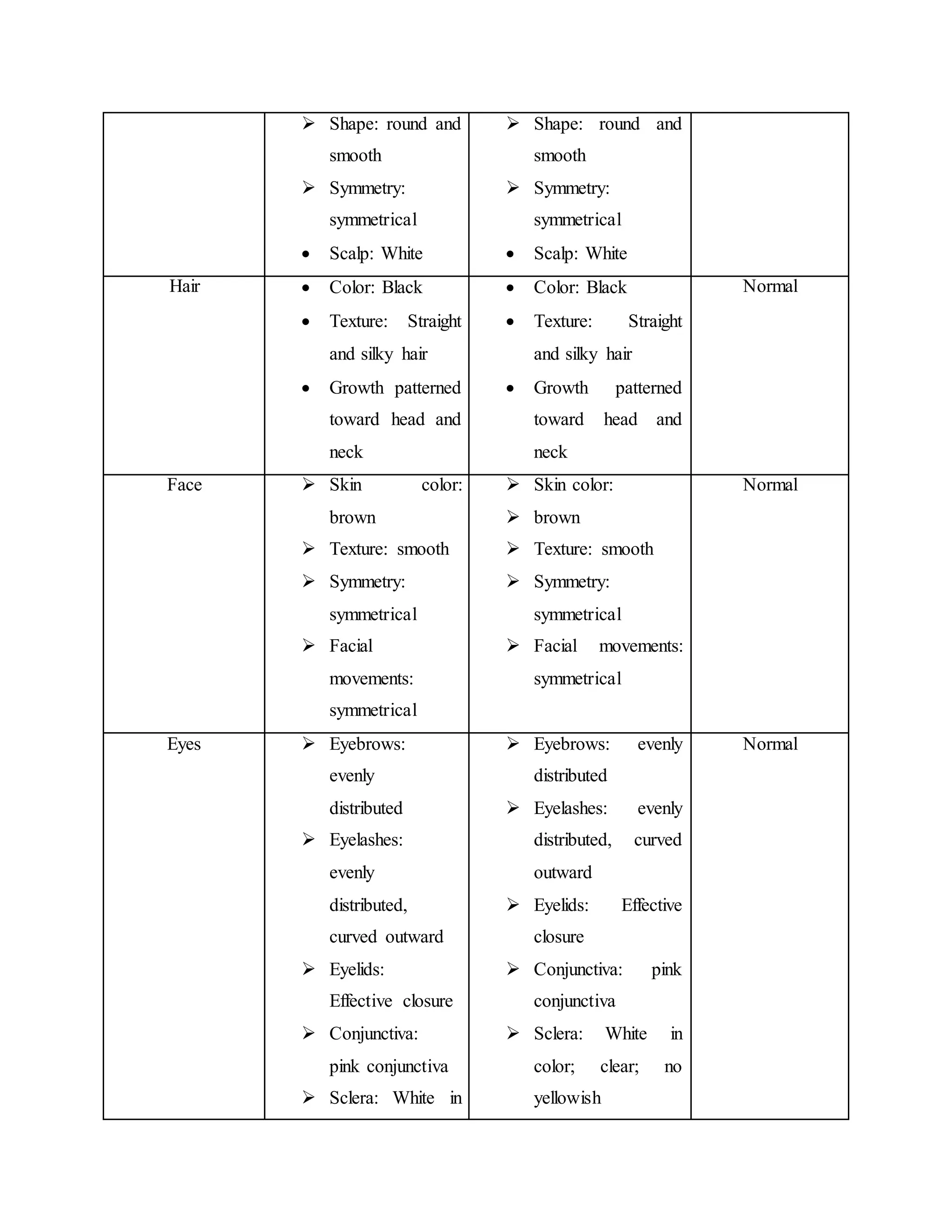  Shape: round and
smooth
 Symmetry:
symmetrical
 Scalp: White
 Shape: round and
smooth
 Symmetry:
symmetrical
 Scalp: White
Hair  Color: Black
 Texture: Straight
and silky hair
 Growth patterned
toward head and
neck
 Color: Black
 Texture: Straight
and silky hair
 Growth patterned
toward head and
neck
Normal
Face  Skin color:
brown
 Texture: smooth
 Symmetry:
symmetrical
 Facial
movements:
symmetrical
 Skin color:
 brown
 Texture: smooth
 Symmetry:
symmetrical
 Facial movements:
symmetrical
Normal
Eyes  Eyebrows:
evenly
distributed
 Eyelashes:
evenly
distributed,
curved outward
 Eyelids:
Effective closure
 Conjunctiva:
pink conjunctiva
 Sclera: White in
 Eyebrows: evenly
distributed
 Eyelashes: evenly
distributed, curved
outward
 Eyelids: Effective
closure
 Conjunctiva: pink
conjunctiva
 Sclera: White in
color; clear; no
yellowish
Normal
 