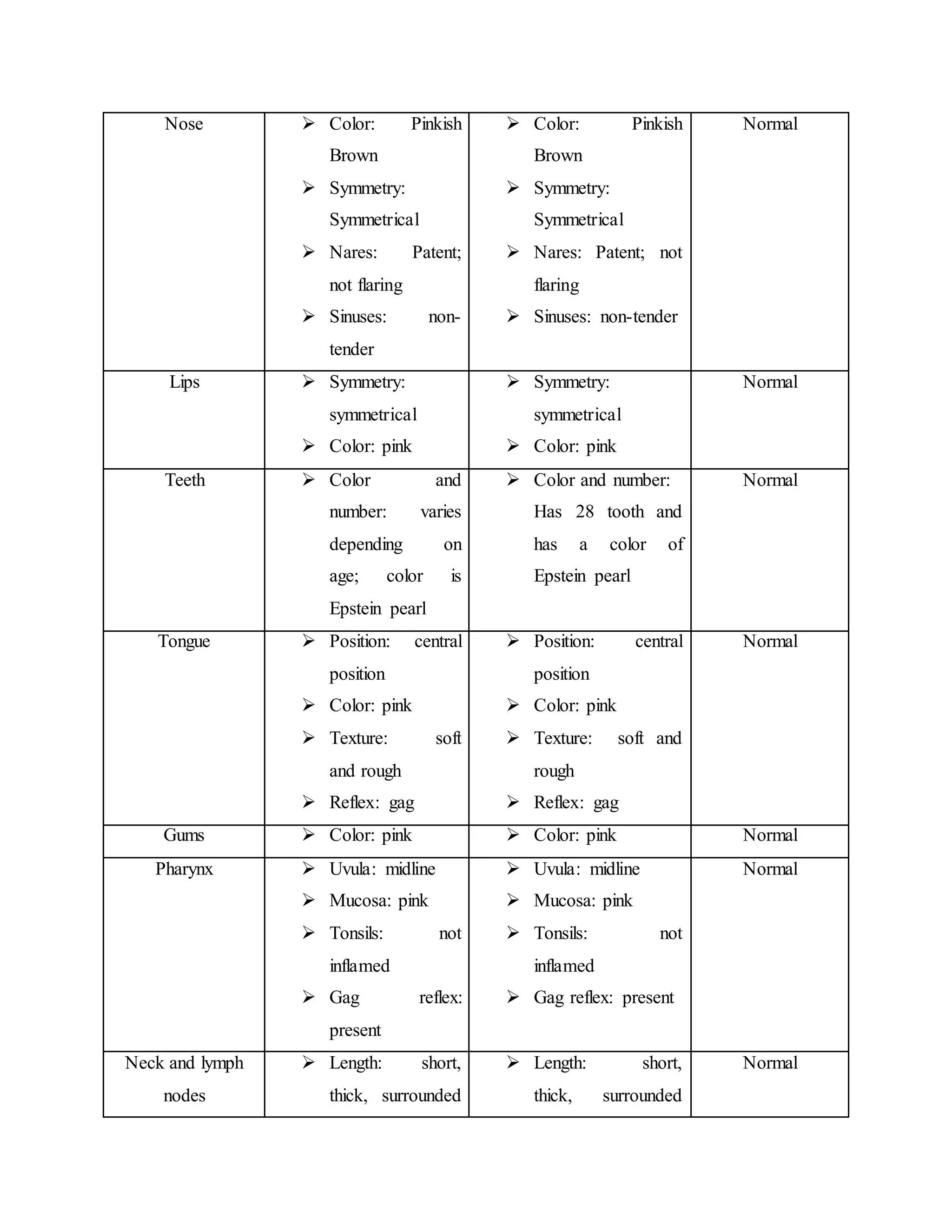 Nose  Color: Pinkish
Brown
 Symmetry:
Symmetrical
 Nares: Patent;
not flaring
 Sinuses: non-
tender
 Color: Pinkish
Brown
 Symmetry:
Symmetrical
 Nares: Patent; not
flaring
 Sinuses: non-tender
Normal
Lips  Symmetry:
symmetrical
 Color: pink
 Symmetry:
symmetrical
 Color: pink
Normal
Teeth  Color and
number: varies
depending on
age; color is
Epstein pearl
 Color and number:
Has 28 tooth and
has a color of
Epstein pearl
Normal
Tongue  Position: central
position
 Color: pink
 Texture: soft
and rough
 Reflex: gag
 Position: central
position
 Color: pink
 Texture: soft and
rough
 Reflex: gag
Normal
Gums  Color: pink  Color: pink Normal
Pharynx  Uvula: midline
 Mucosa: pink
 Tonsils: not
inflamed
 Gag reflex:
present
 Uvula: midline
 Mucosa: pink
 Tonsils: not
inflamed
 Gag reflex: present
Normal
Neck and lymph
nodes
 Length: short,
thick, surrounded
 Length: short,
thick, surrounded
Normal
 