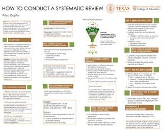 HOW TO CONDUCT A SYSTEMATIC REVIEW
Priya Gupta
Thematic
representation of the
process of conducting
a systematic review.
Source: Centre For
Heath Communication
and Participation
 
