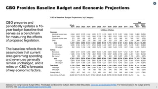 3
Data source: Congressional Budget Office, The Budget and Economic Outlook: 2022 to 2032 (May 2022), www.cbo.gov/publication/57950. For historical data on the budget and the
economy, see www.cbo.gov/data/budget-economic-data.
CBO prepares and
periodically updates a 10-
year budget baseline that
serves as a benchmark
for measuring the effects
of proposed legislation.
The baseline reflects the
assumption that current
laws governing spending
and revenues generally
remain unchanged, and it
relies on CBO’s forecasts
of key economic factors.​
CBO Provides Baseline Budget and Economic Projections
 