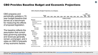 How CBO Acquires Data, Evaluates Its Estimates, and Makes Its Work Transparent