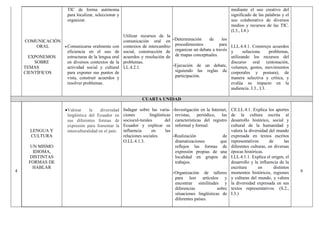 COMUNICACIÓN
ORAL
EXPONEMOS
SOBRE
TEMAS
CIENTÍFICOS
TIC de forma autónoma
para localizar, seleccionar y
organizar.
 Comunicarse oralmente con
eficiencia en el uso de
estructuras de la lengua oral
en diversos contextos de la
actividad social y cultural
para exponer sus puntos de
vista, construir acuerdos y
resolver problemas.
Utilizar recursos de la
comunicación oral en
contextos de intercambio
social, construcción de
acuerdos y resolución de
problemas.
LL.4.2.1.
-Determinación de los
procedimientos para
organizar un debate a través
de mapas conceptuales.
-Ejecución de un debate,
siguiendo las reglas de
participación.
mediante el uso creativo del
significado de las palabras y el
uso colaborativo de diversos
medios y recursos de las TIC.
(I.3., I.4.)
I.LL.4.4.1. Construye acuerdos
y soluciona problemas,
utilizando los recursos del
discurso oral (entonación,
volumen, gestos, movimientos
corporales y postura), de
manera selectiva y crítica, y
evalúa su impacto en la
audiencia. J.3., I.3.
CUARTA UNIDAD
4
LENGUA Y
CULTURA
UN MISMO
IDIOMA,
DISTINTAS
FORMAS DE
HABLAR
Valorar la diversidad
lingüística del Ecuador en
sus diferentes formas de
expresión para fomentar la
interculturalidad en el país.
Indagar sobre las varia-
ciones lingüísticas
sociocul-turales del
Ecuador y explicar su
influencia en las
relaciones sociales.
O.LL.4.1.3.
-Investigación en la Internet,
revistas, periódico, las
características del registro
informal y formal.
-Realización de
dramatizaciones que
reflejen las formas de
expresión propias de una
localidad en grupos de
trabajos.
-Organización de talleres
para leer artículos y
encontrar similitudes y
diferencias sobre
situaciones lingüísticas de
diferentes países.
CE.LL.4.1. Explica los aportes
de la cultura escrita al
desarrollo histórico, social y
cultural de la humanidad y
valora la diversidad del mundo
expresada en textos escritos
representativos de las
diferentes culturas, en diversas
épocas históricas.
I.LL.4.1.1. Explica el origen, el
desarrollo y la influencia de la
escritura en distintos
momentos históricos, regiones
y culturas del mundo, y valora
la diversidad expresada en sus
textos representativos. (S.2.,
I.3.)
6
 