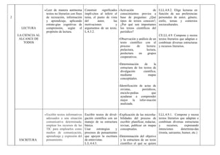 2
LECTURA
LA CIENCIA AL
ALCANCE DE
TODOS
 Leer de manera autónoma
textos no literarios con fines
de recreación, información
y aprendizaje, aplicando
estrate-gias cognitivas de
comprensión, según el
propósito de lectura.
Construir significados
implí-citos al inferir el
tema, el punto de vista
del autor, las
motivaciones y
argumentos de un texto.
L.4.3.2.
-Activación de
conocimientos previos a
base de preguntas: ¿Qué
tipos de textos conocen?,
¿Por qué son importantes
los textos científicos del
periódico?
-Observación y análisis de un
texto científico con el
proceso de lectura:
prelectura, lectura,
poslectura en grupos
cooperativos.
-Determinación de la
estructura de los textos de
divulgación científica,
mediante mapas
conceptúales.
-Identificación de actas de
revistas, periódicos,
enciclo-pedias que
ayudaran a comprender
mejor la infor-mación
analizada.
I.LL.4.8.2. Elige lecturas en
función de sus preferencias
personales de autor, género,
estilo, temas y contextos
socioculturales.
CE.LL.4.9. Compone y recrea
textos literarios que adaptan o
combinan diversas estructuras
y recursos literarios.
ESCRITURA
 Escribir textos informativos
adecuados a una situación
comunicativa determinada;
emplear los recursos de las
TIC para emplearlos como
medios de comunicación,
aprendizaje y expresión del
pensamiento.
Escribir textos de divul-
gación científica con un
manejo de su estructura
básica.
Usar estrategias y
procesos de pensamiento
que apoyen la escritura
de entrevistas.
L.L.4.4.3.
-Explicación de las microha-
bilidades del proceso de
escribir: planificar, redactar,
revisar, publicar en mapas
conceptuales.
-Determinación del objetivo
y la estructura de un texto
científico el qué se quiere
I.LL.4.9.1. Compone y recrea
textos literarios que adaptan o
combinan diversas estructuras
y recursos, expresando
intenciones determina-das
(ironía, sarcasmo, humor, etc.)
 