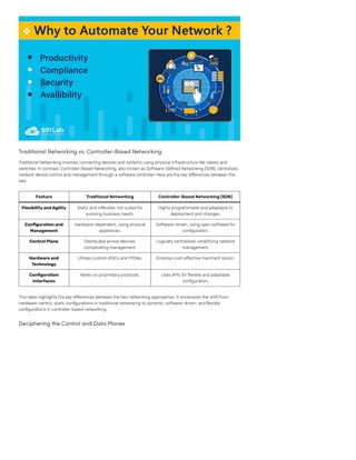 Traditional Networking vs. Controller-Based Networking
Traditional Networking involves connecting devices and systems using physical infrastructure like cables and
switches. In contrast, Controller-Based Networking, also known as Software-Defined Networking (SDN), centralizes
network device control and management through a software controller. Here are the key differences between the
two:
Feature Traditional Networking Controller-Based Networking (SDN)
FlexibilityandAgility Static and inflexible, not suited for
evolving business needs.
Highly programmable and adaptable to
deployment and changes.
Configuration and
Management
Hardware-dependent, using physical
appliances.
Software-driven, using open software for
configuration.
Control Plane Distributed across devices,
complicating management.
Logically centralized, simplifying network
management.
Hardware and
Technology
Utilizes custom ASICs and FPGAs. Employs cost-effective merchant silicon.
Configuration
Interfaces
Relies on proprietary protocols. Uses APIs for flexible and adaptable
configuration.
This table highlights the key differences between the two networking approaches. It showcases the shift from
hardware-centric, static configurations in traditional networking to dynamic, software-driven, and flexible
configurations in controller-based networking.
Deciphering the Control and Data Planes
 