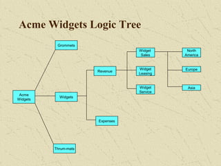 Acme Widgets Logic Tree
Acme
Widgets
Grommets
Widgets
Widget
Sales
Revenue
Expenses
Thrum-mats
Widget
Leasing
Widget
Service
North
America
Europe
Asia
 