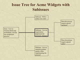 Issue Tree for Acme Widgets with
Subissues
Issue: Can we
increase thrum-mat
profitability with the
new production
process?
Subissue: Will it
reduce our costs?
Subissue: Can our
organization
implement the
necessary changes?
Subissue: Can we
maintain product
quality while
implementing the
process?
Does the process
require special
facilities?
Does the process
require special
skills?
 