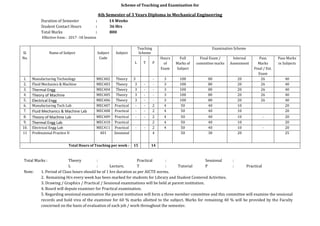 Scheme of Teaching and Examination for
4th Semester of 3 Years Diploma in Mechanical Engineering
Duration of Semester : 14 Weeks
Student Contact Hours : 36 Hrs
Total Marks : 800
Effective from : 2017 -18 Session
Sl.
No.
Name of Subject Subject
Code
Subject
Teaching
Scheme
Examination Scheme
L T P
Hours
of
Exam
Full
Marks of
Subject
Final Exam /
committee marks
Internal
Assessment
Pass
Marks
Final / Ext.
Exam
Pass Marks
in Subjects
1. Manufacturing Technology MEC402 Theory 3 - 3 100 80 20 26 40
2. Fluid Mechanics & Machine MEC403 Theory 3 - - 3 100 80 20 26 40
3. Thermal Engg MEC404 Theory 3 - - 3 100 80 20 26 40
4. Theory of Machine MEC405 Theory 3 - - 3 100 80 20 26 40
5. Electrical Engg MEC406 Theory 3 - - 3 100 80 20 26 40
6. Manufacturing Tech Lab MEC407 Practical - - 2 4 50 40 10 20
7. Fluid Mechanics & Machine Lab MEC408 Practical - - 2 4 50 40 10 20
8. Theory of Machine Lab MEC409 Practical - - 2 4 50 40 10 - 20
9. Thermal Engg Lab MEC410 Practical 2 4 50 40 10 20
10. Electrical Engg Lab MEC411 Practical - - 2 4 50 40 10 - 20
11 Professional Practice II 401 Sessional 4 50 30 20 25
Total Hours of Teaching per week : 15 14
Total Marks : Theory : Practical : Sessional :
L : Lecture, T : Tutorial P : Practical
Note: 1. Period of Class hours should be of 1 hrs duration as per AICTE norms.
2. Remaining Hrs every week has been marked for students for Library and Student Centered Activities.
3. Drawing / Graphics / Practical / Sessional examinations will be held at parent institution.
4. Board will depute examiner for Practical examination.
5. Regarding sessional examination the parent institution will form a three member committee and this committee will examine the sessional
records and hold viva of the examinee for 60 % marks allotted to the subject. Marks for remaining 40 % will be provided by the Faculty
concerned on the basis of evaluation of each job / work throughout the semester.
 