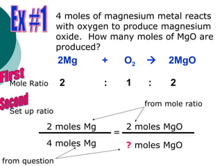 2Mg + O2  2MgO
2 : 1 : 2
4 moles of magnesium metal reacts
with oxygen to produce magnesium
oxide. How many moles of MgO are
produced?
Mole Ratio
Set up ratio
2 moles Mg 2 moles MgO
=
4 moles Mg ? moles MgO
from mole ratio
from question
 
