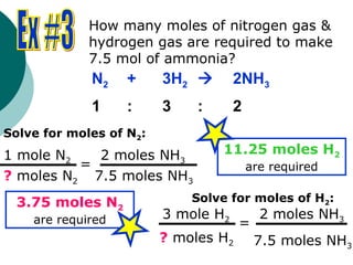 N2 + 3H2  2NH3
1 : 3 : 2
How many moles of nitrogen gas &
hydrogen gas are required to make
7.5 mol of ammonia?
Solve for moles of N2:
1 mole N2 2 moles NH3
=
? moles N2 7.5 moles NH3
3.75 moles N2
are required
Solve for moles of H2:
3 mole H2
=
2 moles NH3
? moles H2 7.5 moles NH3
11.25 moles H2
are required
 