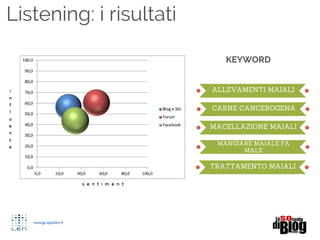 Listening: i risultati
ALLEVAMENTI MAIALI
CARNE CANCEROGENA
MACELLAZIONE MAIALI
MANGIARE MAIALE FA
MALE
TRATTAMENTO MAIALI
KEYWORD
 