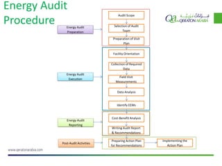 Audit Scope
Selection of Audit
Team
Preparation of Visit
Plan
Facility Orientation
Collection of Required
Data
Field Visit
Measurements
Data Analysis
Identify EEMs
Cost-Benefit Analysis
Writing Audit Report
& Recommendations
Preparing Action Plan
for Recommendations
Implementing the
Action Plan
Post-Audit Activities
Energy Audit
Reporting
Energy Audit
Execution
Energy Audit
Preparation
Energy Audit
Procedure
 