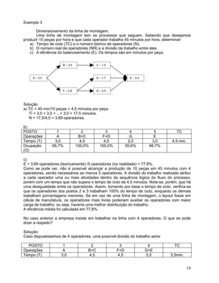 Exemplo 3
Dimensionamento da linha de montagem.
Uma linha de montagem tem os processos que seguem. Sabendo que desejamos
produzir 10 peças por hora e que cada operador trabalha 45 minutos por hora, determinar:
a) Tempo de ciclo (TC) e o número teórico de operadores (N).
b) O número real de operadores (NR) e a divisão de trabalho entre eles.
c) A eficiência do balanceamento (E). Os tempos são em minutos por peça.
Solução
a) TC = 45 min/10 peças = 4,5 minutos por peça.
Ti = 3,0 + 3,5 + ...+ 3,0 = 17,5 minutos.
N = 17,5/4,5 = 3,89 operadores.
b)
POSTO 1 2 3 4 5 TC
Operações A B+C F+D G E
Tempo (T) 3,0 4,5 4,5 2,5 3,0 4,5 min.
Ocupação
(O)
66,7% 100,0% 100,0% 55,6% 66,7%
c)
E = 3,89 operadores (teoricamente) /5 operadores (na realidade) = 77,8%.
Como se pode ver, não é possível alcançar a produção de 10 peças em 45 minutos com 4
operadores, sendo necessários ao menos 5 operadores. A divisão do trabalho realizada atribui
a cada operador uma ou mais atividades dentro da sequência lógica do fluxo do processo,
porém com um tempo que não supera o tempo de ciclo de 4,5 minutos. Nota-se, porém, que há
uma desigualdade entre os operadores. Assim, tomando por base o tempo de ciclo, verifica-se
que os operadores dos postos 2 e 3 trabalham 100% do tempo de ciclo, enquanto os demais
trabalham porcentagens menores. Se em vez de uma linha de montagem, o layout fosse em
célula de manufatura, os operadores mais livres poderiam auxiliar os operadores com maior
carga de trabalho, ou seja, haveria uma melhor distribuição do trabalho.
A eficiência média foi calculada em 77,8%.
No caso anterior a empresa insiste em trabalhar na linha com 4 operadores. O que se pode
dizer a respeito?
Solução:
Caso dispuséssemos de 4 operadores, uma possível divisão do trabalho seria:
POSTO 1 2 3 4 TC
Operações A B+C F+D G+E
Tempo (T) 3,0 4,5 4,5 5,5 5,5min.
19
A – 3,0
B – 3,5
F – 2,8
C – 1,0
G – 2,5
D – 1,7 E – 3,0
 