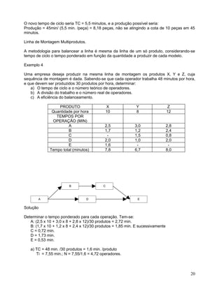 O novo tempo de ciclo seria TC = 5,5 minutos, e a produção possível seria:
Produção = 45min/ (5,5 min. /peça) = 8,18 peças, não se atingindo a cota de 10 peças em 45
minutos.
Linha de Montagem Multiprodutos.
A metodologia para balancear a linha é mesma da linha de um só produto, considerando-se
tempo de ciclo o tempo ponderado em função da quantidade a produzir de cada modelo.
Exemplo 4
Uma empresa deseja produzir na mesma linha de montagem os produtos X, Y e Z, cuja
sequência de montagem é dada. Sabendo-se que cada operador trabalha 48 minutos por hora,
e que devem ser produzidos 30 produtos por hora, determinar:
a) O tempo de ciclo e o número teórico de operadores.
b) A divisão do trabalho e o número real de operadores.
c) A eficiência do balanceamento.
PRODUTO X Y Z
Quantidade por hora 10 8 12
TEMPOS POR
OPERAÇÃO (MIN)
A 2,5 3,0 2,8
B 1,7 1,2 2,4
C - 1,5 0,8
D 2,0 1,0 2,0
E 1,6 - -
Tempo total (minutos) 7,8 6,7 8,0
Solução
Determinar o tempo ponderado para cada operação. Tem-se:
A: (2,5 x 10 + 3,0 x 8 + 2,8 x 12)/30 produtos = 2,72 min.
B: (1,7 x 10 + 1,2 x 8 + 2,4 x 12)/30 produtos = 1,85 min. E sucessivamente
C = 0,72 min.
D = 1,73 min.
E = 0,53 min.
a) TC = 48 min. /30 produtos = 1,6 min. /produto
Ti = 7,55 min.; N = 7,55/1,6 = 4,72 operadores.
20
A
B C
D E
 