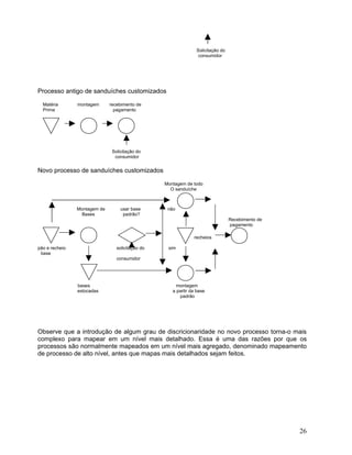Solicitação do
consumidor
Processo antigo de sanduíches customizados
Matéria montagem recebimento de
Prima pagamento
Solicitação do
consumidor
Novo processo de sanduíches customizados
Montagem de todo
O sanduíche
Montagem de usar base não
Bases padrão?
Recebimento de
pagamento
recheios
pão e recheio solicitação do sim
base
consumidor
bases montagem
estocadas a partir da base
padrão
Observe que a introdução de algum grau de discricionaridade no novo processo torna-o mais
complexo para mapear em um nível mais detalhado. Essa é uma das razões por que os
processos são normalmente mapeados em um nível mais agregado, denominado mapeamento
de processo de alto nível, antes que mapas mais detalhados sejam feitos.
26
 