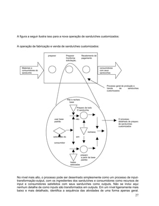 A figura a seguir ilustra isso para a nova operação de sanduíches customizados:
A operação de fabricação e venda de sanduíches customizados:
preparar Preparar Recebimento de
Conforme pagamento
solicitação.
Processo geral de produção e
Venda de sanduíches
customizados
Pão e recheio
base
Preparo de todo
O sanduíche
usar base não O processo
padrão detalhado de preparo
de sanduíches
customizados
recheios
solicitação do sim
consumidor
preparo
a partir da base
padrão
bases
estocadas
No nível mais alto, o processo pode ser desenhado simplesmente como um processo de input-
transformação-output, com os ingredientes dos sanduíches e consumidores como recursos de
input e consumidores satisfeitos com seus sanduíches como outputs. Não se inclui aqui
nenhum detalhe de como inputs são transformados em outputs. Em um nível ligeiramente mais
baixo e mais detalhado, identifica a sequência das atividades de uma forma apenas geral.
27
Materiais e
consumidores do
sanduíche
consumidores
com seus
sanduíches
 