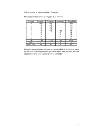 27
¿Cómo cambia su recomendación? Comente.
Al incorporar la extensión al proyecto 2, se obtiene:
Ahora la recomendación, sin tener en cuenta el PRC de la empresa, debe
ser hecha a partir del proyecto que tiene mayor VAN, es decir, el 1.(Se
debe comparar el proy 1 con el proy2 consolidado)
Período Proyecto 1 Proyecto 2 Ampliación P2 Consolidado
0 -450 -350 -350
1 110 145 145
2 110 145 145
3 110 145 145
4 110 145 -100 45
5 110 35 35
6 110 35 35
7 110 35 35
8 110 12 12
TIR 17,9% 23,8% 7,5% 22,2%
PRC 5 3 3 3
VAN (12%) 96 90 -5 85
 